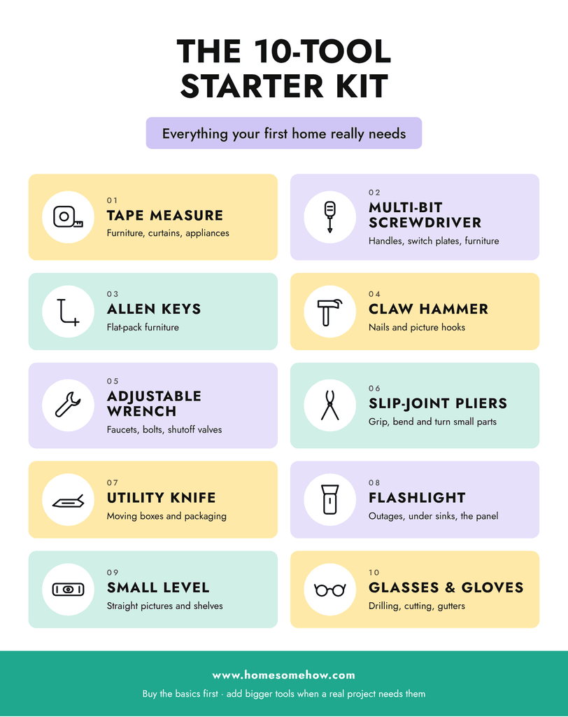The 10-tool starter kit for first-time homeowners: tape measure, screwdriver, Allen keys, hammer, adjustable wrench, pliers, utility knife, flashlight, level, safety glasses and gloves